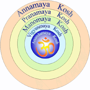 Vendanta Pancha kosha: Annamay, Pranmay, Manomay, Vigyanmay, Aanandmay, Chitta, Sat Kosh