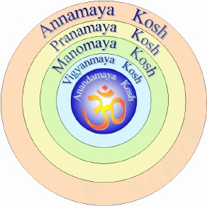 Manomaya Kosha  Women's Wellness